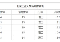 北京工業(yè)大學排名 北京最好十所大學排名