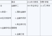 廈門(mén)大學(xué)金融專碩考哪些 廈大金融專碩怎樣