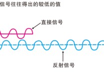 什么時候半波損失 如何判斷有無半波損失圖解