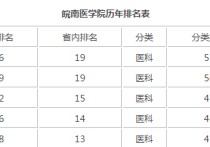 皖南醫(yī)學院是一本嗎 皖南醫(yī)學院在哪些省是二本招生