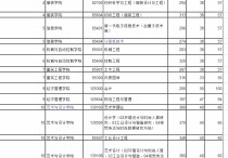 浙江理工大學(xué)研究生分數(shù)線 2022浙江工業(yè)大學(xué)預(yù)測復(fù)試分數(shù)線