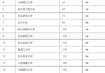 大連理工排名 大連理工大學(xué)全球排名