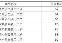 南航考研考什么時(shí)候 什么學(xué)?？佳腥菀走M(jìn)南航