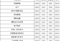 東海職業(yè)技術(shù)學(xué)院 廈門(mén)所有職業(yè)學(xué)校前100所