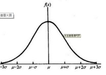 心理統(tǒng)計學怎么正態(tài)化 樣本超過多少不要進行正態(tài)檢驗