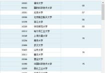 軟件學(xué)院排名 軟件工程大學(xué)排名前100