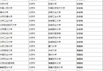 2016年推免學院有哪些 河北哪所學校研究生容易考