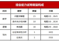 mba和哪些考試科目一樣 mba mpa mem哪個好