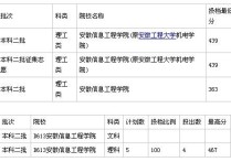 安徽信息工程 蕪湖有什么大學(xué)有本科嗎