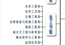 天大化工有哪些專業(yè) 天津大學(xué)化工考研方向